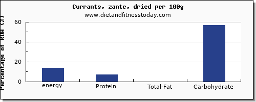 energy and nutrition facts in calories in currants per 100g